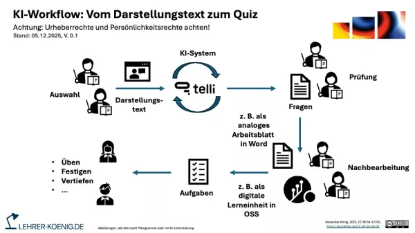 Bild: KI Workflow mit telli - Schema