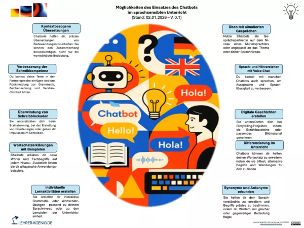 Veranschaulichung: Chatbots im sprachsensiblen Unterricht - Schema