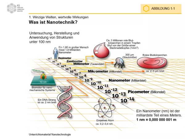 Bild: Nanotechnologie - Abbildungen