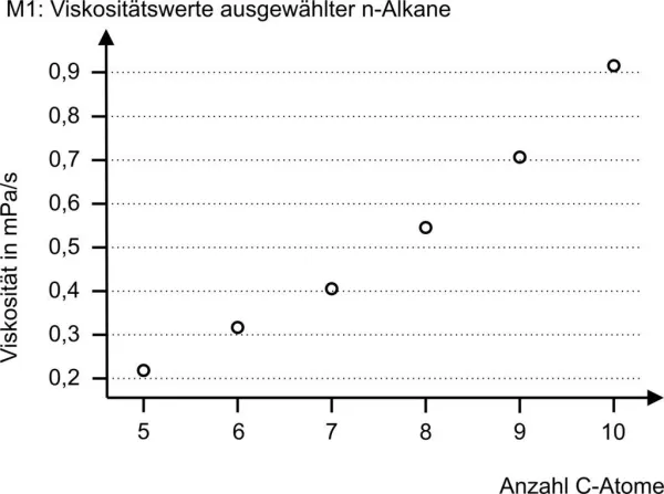 Entdeckendes: Alkane: Siede- und Schmelzpunkte sowie Viskositäten (zip-Datei)
