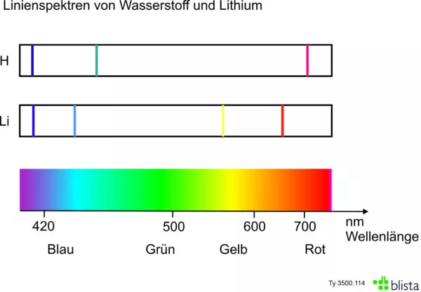 Entdeckendes: Linienspektrum H- und Li-Atom (zip-Datei)