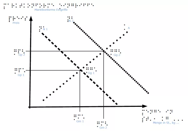 Entdeckendes: Marktkonforme Eingriffe (zip-Datei)