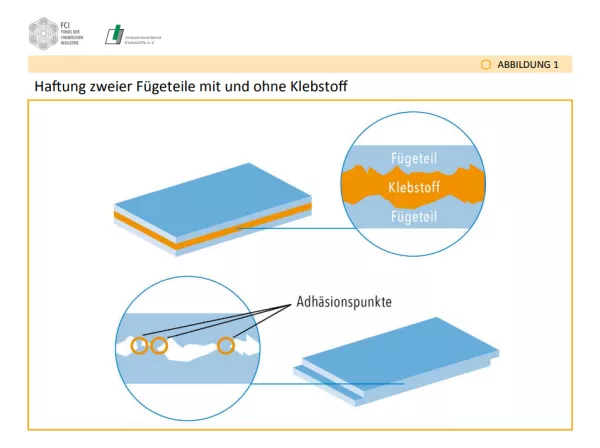 Bild: Die Kunst des Klebens: Abbildungen