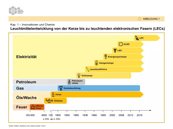 Bild: Innovationen in der Chemie - Materialien, Wirkstoffe und Verfahren für unsere Zukunft: Abbildungen und Tabellen (ppt)