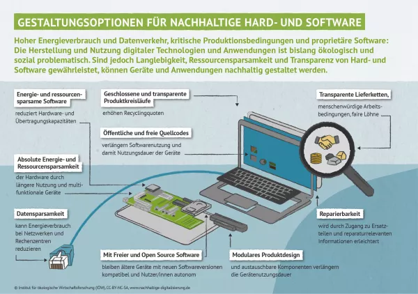 Infografik: Gestaltungsoptionen für nachhaltige Hard- und Software