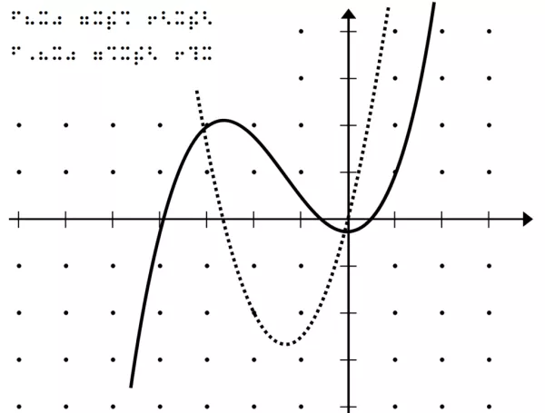 Entdeckendes: Introduction Curve Discussion 1st Derivative (odg-Datei)