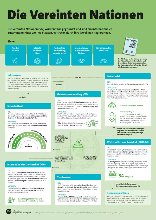 Veranschaulichung: Plakat Vereinte Nationen