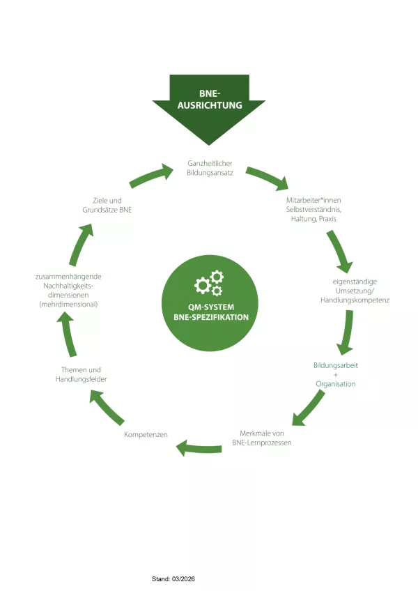 Infografik: Kreislauf einer BNE-Ausrichtung
