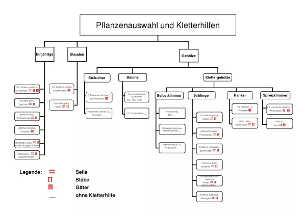 Broschuere: Pflanzen zur bodengebundenen Begrünung: nach Kletterhilfen