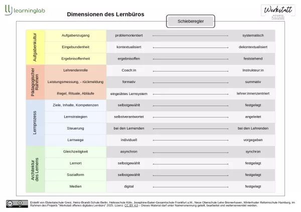 Sonstiges: Dimensionen des Lernbüros