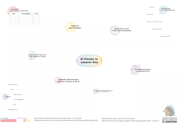 Veranschaulichung: Mindmap zum Material "Don’t Panic Room - KI in der Kita"