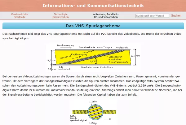 Webseite: Das VHS-Spurlageschema