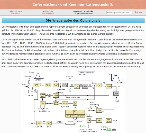 Webseite: Die Wiedergabe des Colorsignals