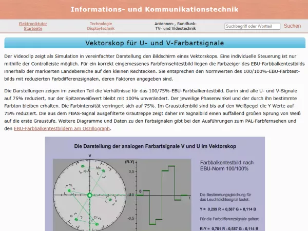 Webseite: Vektorskop für U- und V-Farbartsignale