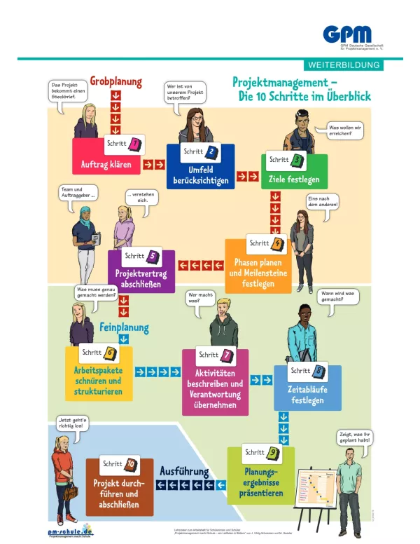 Poster: Projektmanagement - die 10 Schritte im Überblick