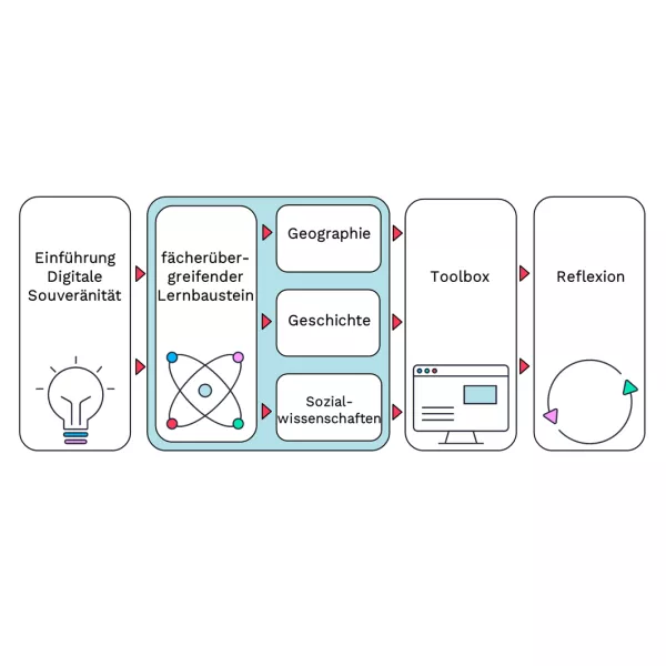 Karte: Gesellschaftliche Bildung im Kontext von digitaler Souveränität