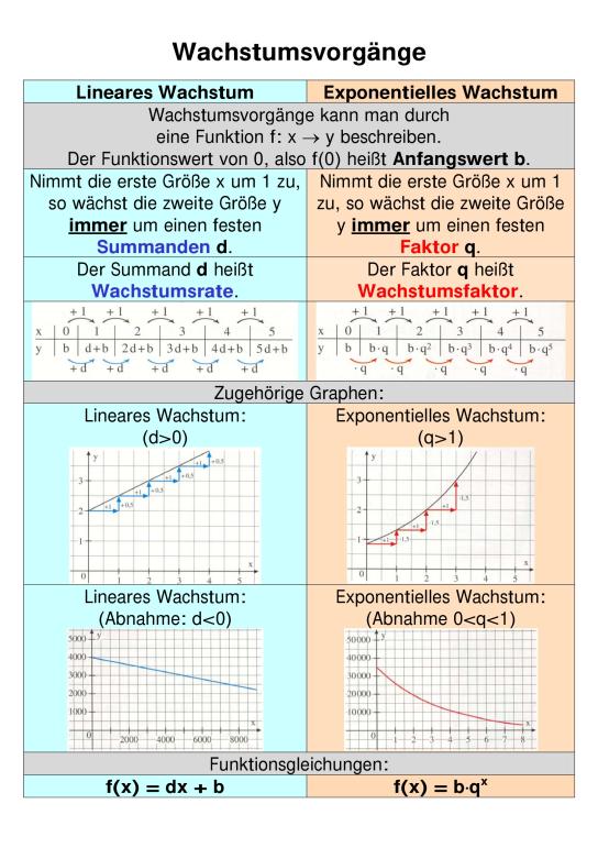 Unterschied Lineare Und Exponentielles Wachstum MUNDO